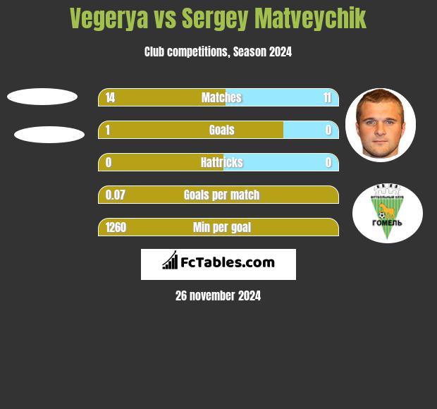 Vegerya vs Sergey Matveychik h2h player stats