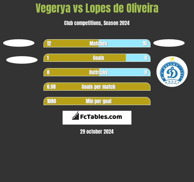 Vegerya vs Lopes de Oliveira h2h player stats