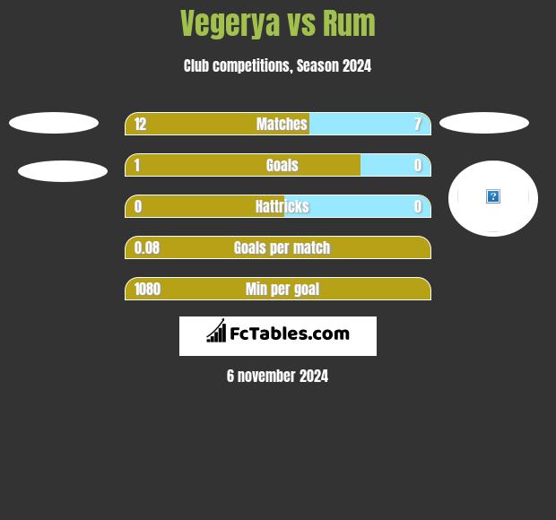 Vegerya vs Rum h2h player stats