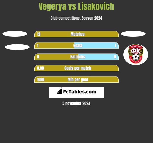 Vegerya vs Lisakovich h2h player stats