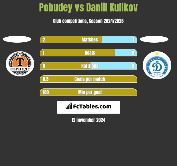 Pobudey vs Daniil Kulikov h2h player stats