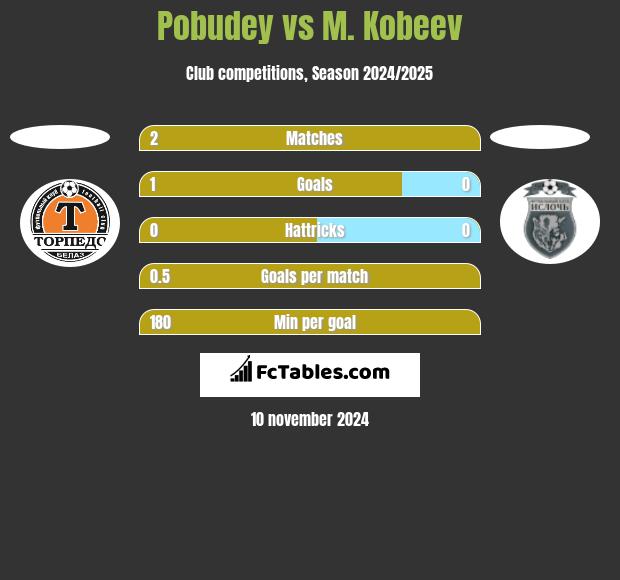 Pobudey vs M. Kobeev h2h player stats