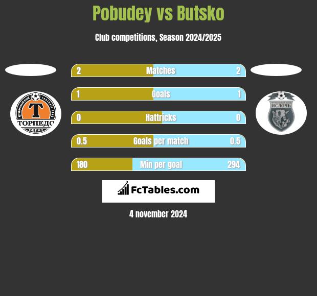 Pobudey vs Butsko h2h player stats