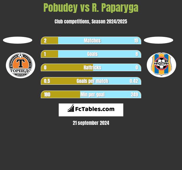 Pobudey vs R. Paparyga h2h player stats