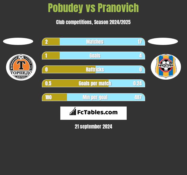 Pobudey vs Pranovich h2h player stats