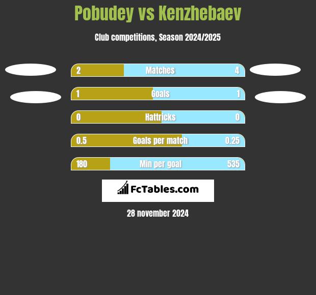 Pobudey vs Kenzhebaev h2h player stats