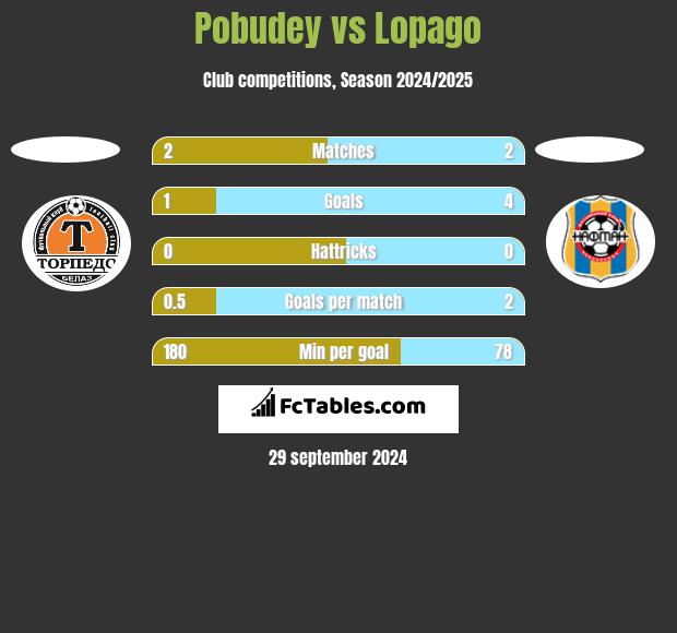 Pobudey vs Lopago h2h player stats