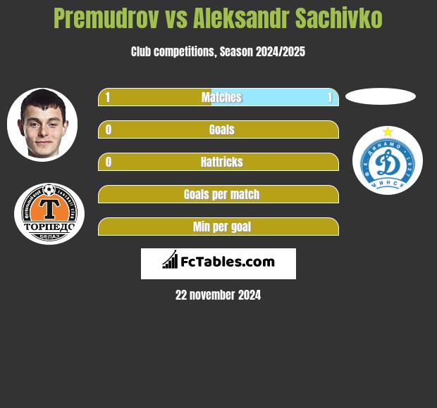 Premudrov vs Aleksandr Sachivko h2h player stats