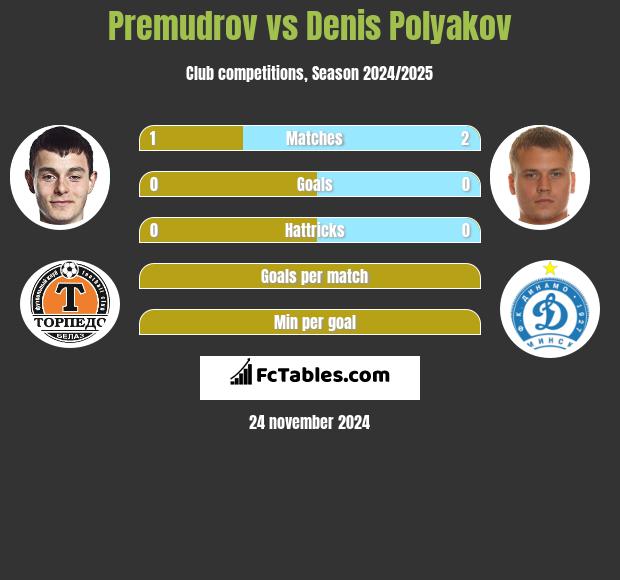 Premudrov vs Dzianis Palakou h2h player stats