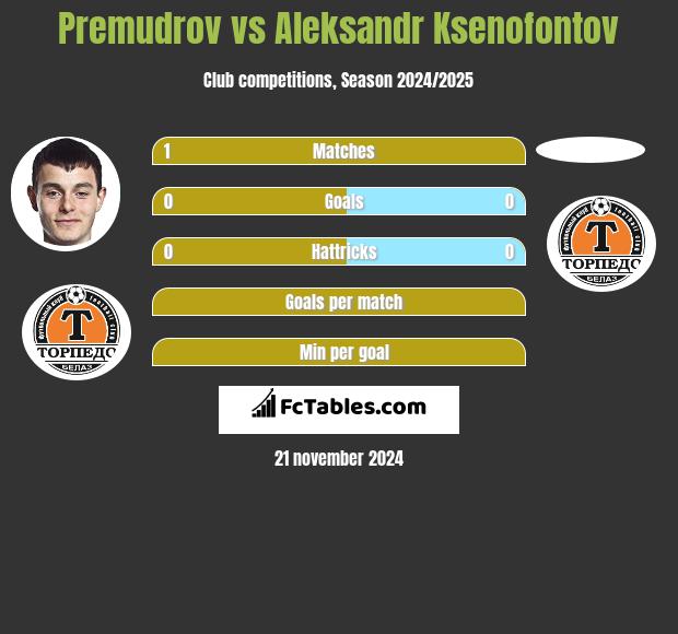 Premudrov vs Aleksandr Ksenofontov h2h player stats