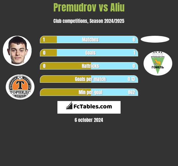 Premudrov vs Aliu h2h player stats