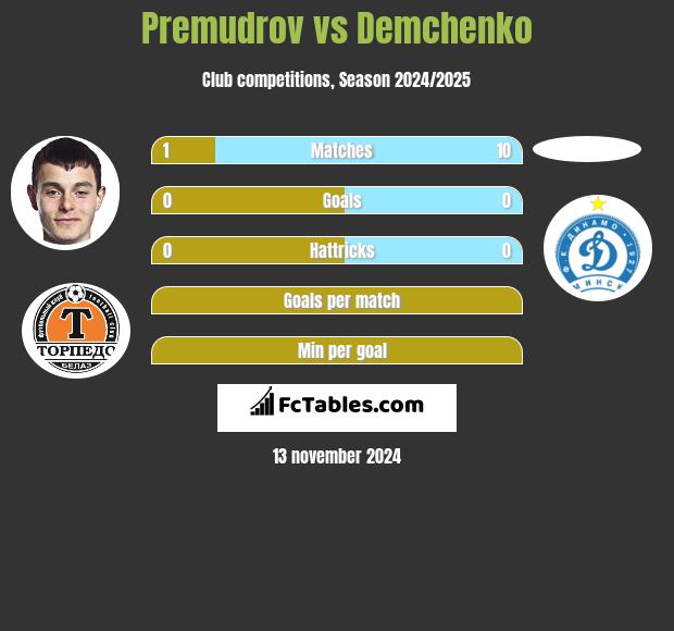 Premudrov vs Demchenko h2h player stats