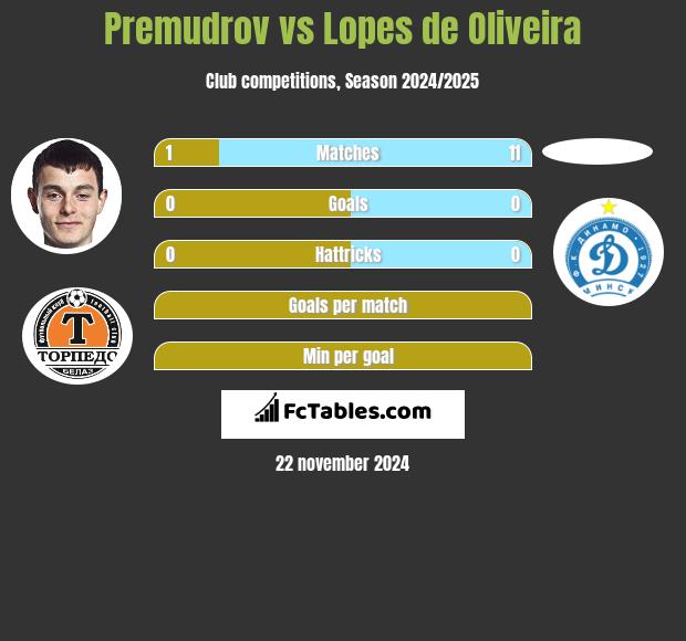 Premudrov vs Lopes de Oliveira h2h player stats