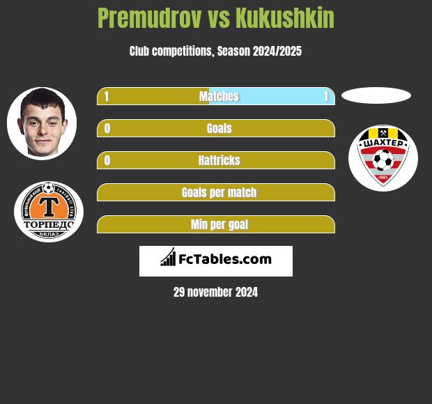 Premudrov vs Kukushkin h2h player stats