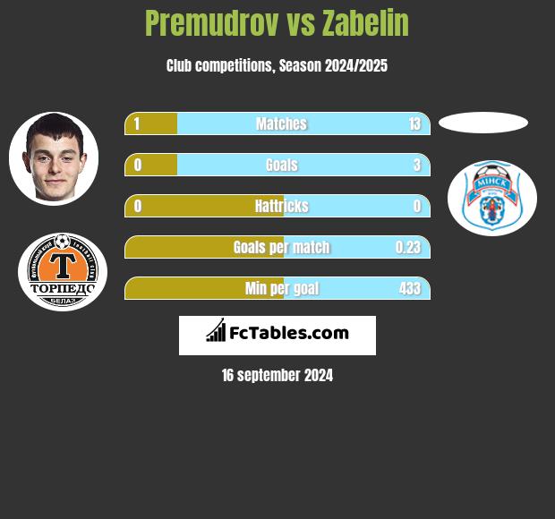 Premudrov vs Zabelin h2h player stats