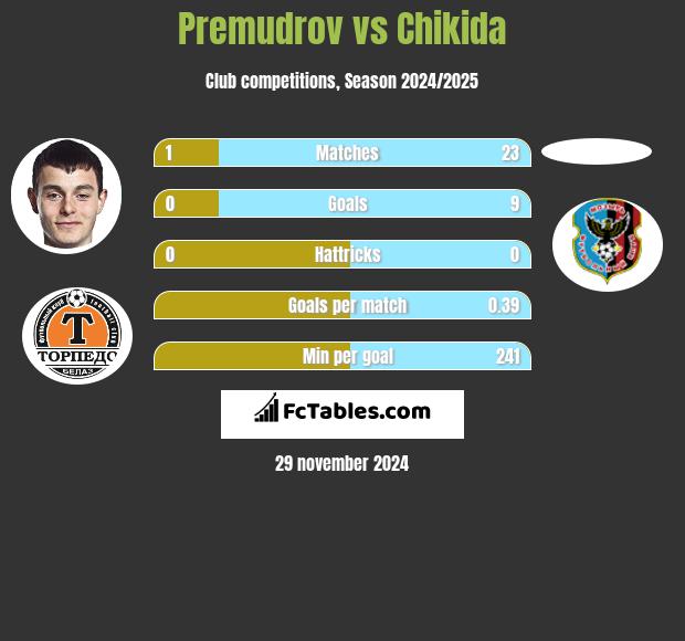 Premudrov vs Chikida h2h player stats