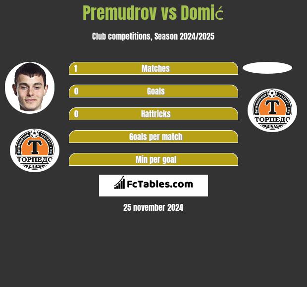 Premudrov vs Domić h2h player stats