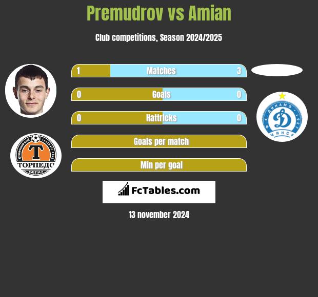 Premudrov vs Amian h2h player stats