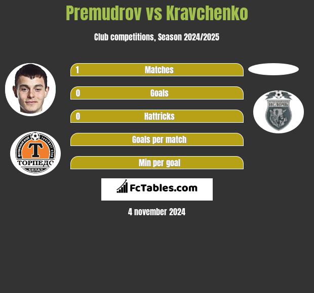 Premudrov vs Kravchenko h2h player stats