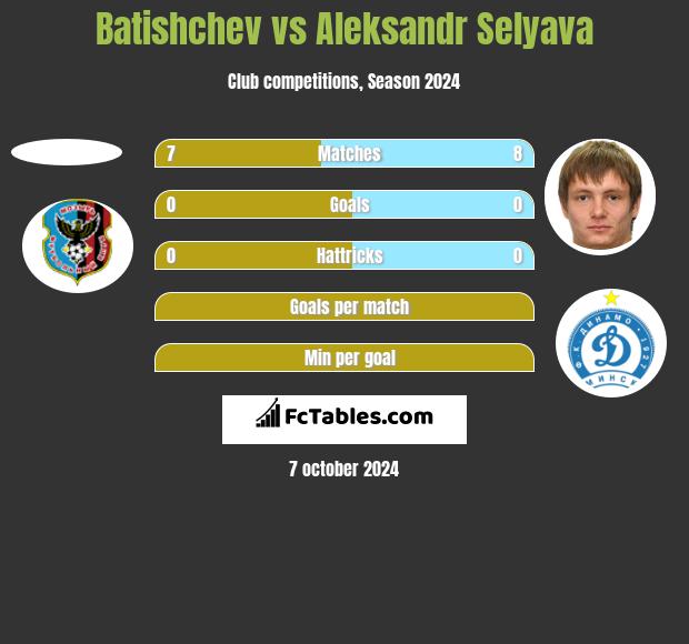 Batishchev vs Aleksandr Selyava h2h player stats