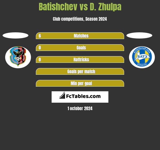 Batishchev vs D. Zhulpa h2h player stats