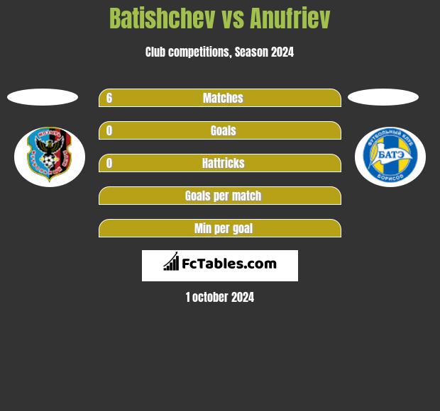 Batishchev vs Anufriev h2h player stats