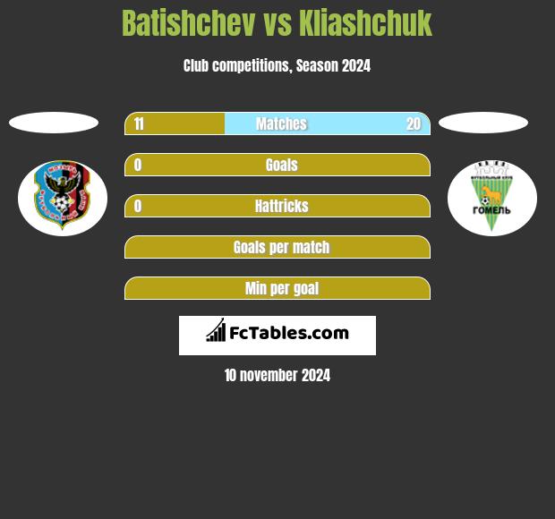 Batishchev vs Kliashchuk h2h player stats