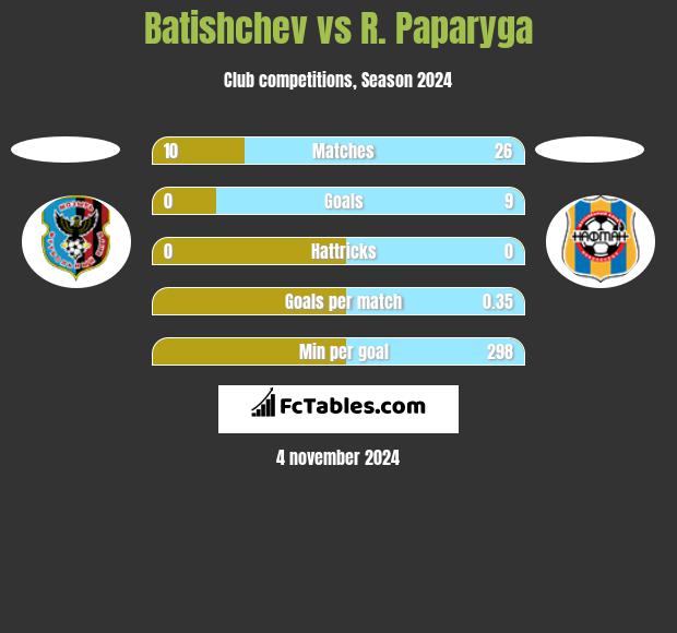 Batishchev vs R. Paparyga h2h player stats