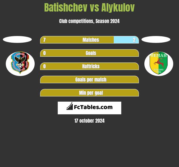 Batishchev vs Alykulov h2h player stats