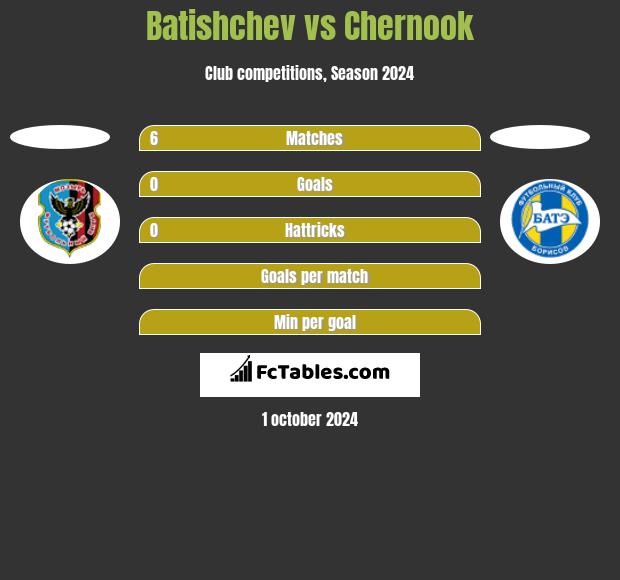 Batishchev vs Chernook h2h player stats