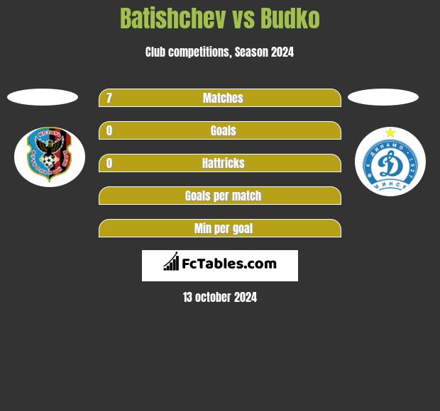 Batishchev vs Budko h2h player stats