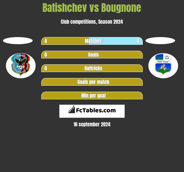 Batishchev vs Bougnone h2h player stats