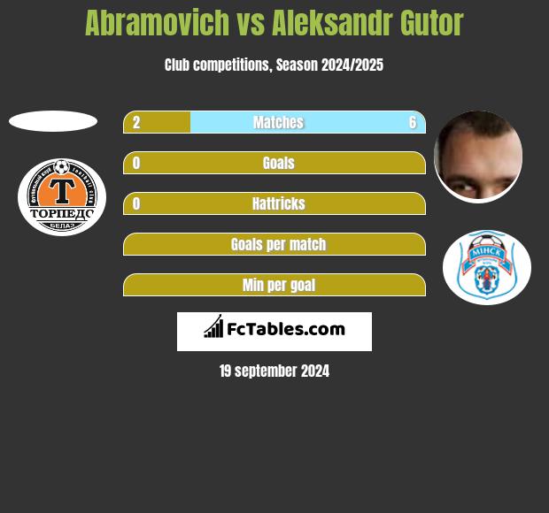 Abramovich vs Aleksandr Gutor h2h player stats