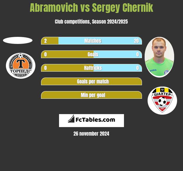 Abramovich vs Sergey Chernik h2h player stats