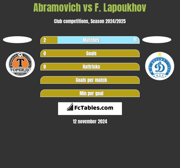 Abramovich vs F. Lapoukhov h2h player stats