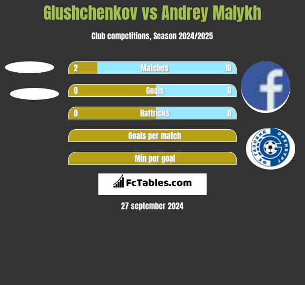 Glushchenkov vs Andrey Malykh h2h player stats