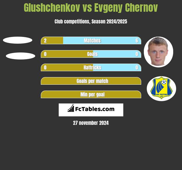 Glushchenkov vs Evgeny Chernov h2h player stats