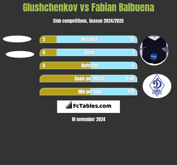 Glushchenkov vs Fabian Balbuena h2h player stats