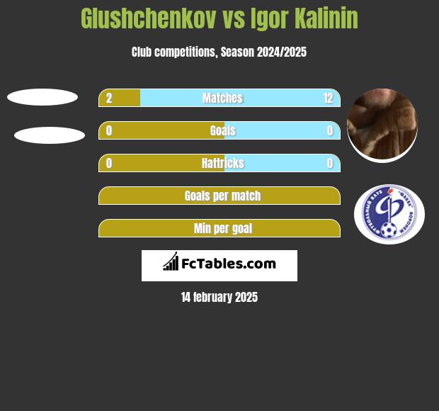 Glushchenkov vs Igor Kalinin h2h player stats