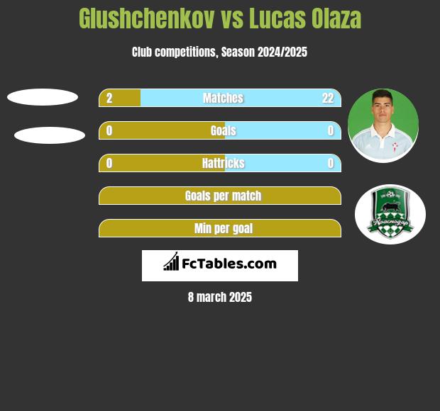 Glushchenkov vs Lucas Olaza h2h player stats