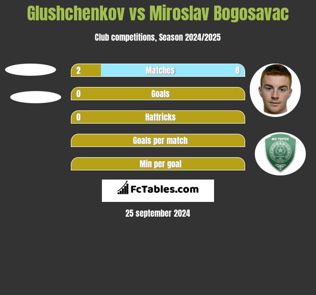 Glushchenkov vs Miroslav Bogosavac h2h player stats