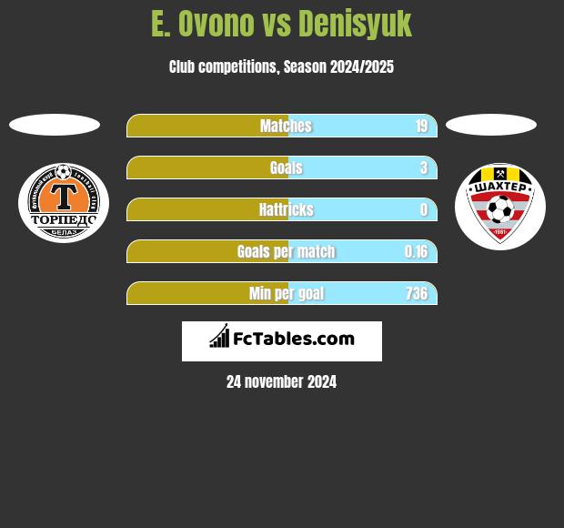 E. Ovono vs Denisyuk h2h player stats