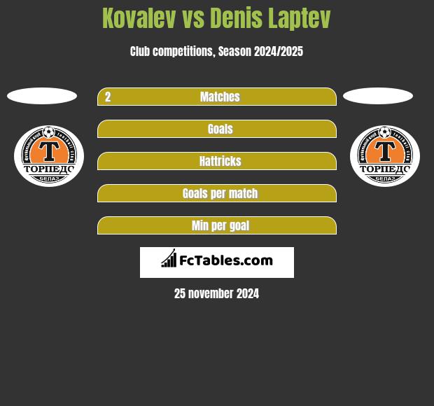 Kovalev vs Denis Laptev h2h player stats