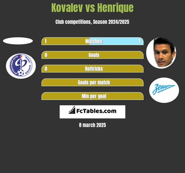 Kovalev vs Henrique h2h player stats