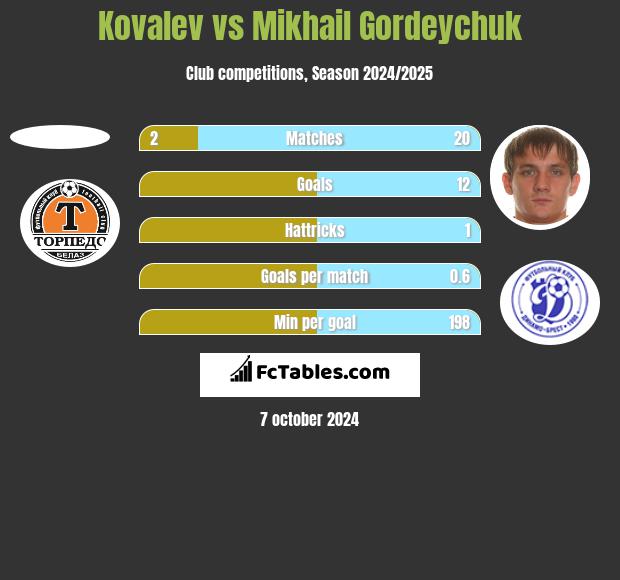 Kovalev vs Michaił Hardziajczuk h2h player stats