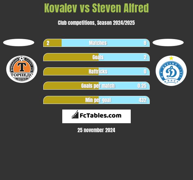 Kovalev vs Steven Alfred h2h player stats