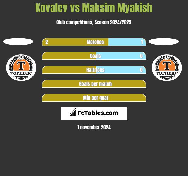 Kovalev vs Maksim Myakish h2h player stats