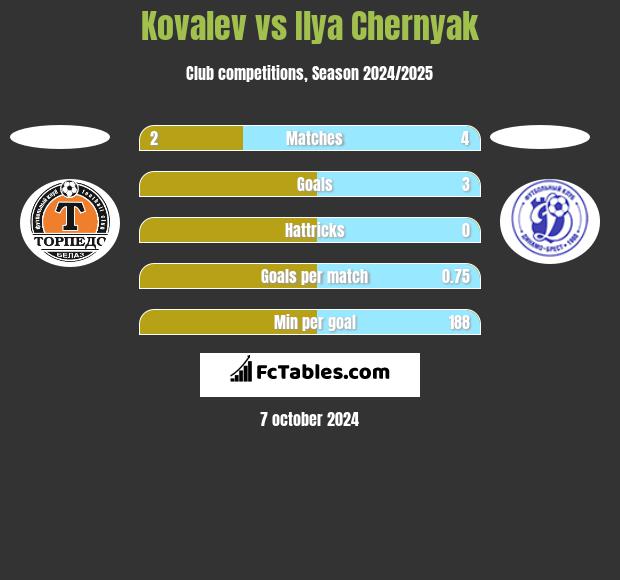 Kovalev vs Ilya Chernyak h2h player stats