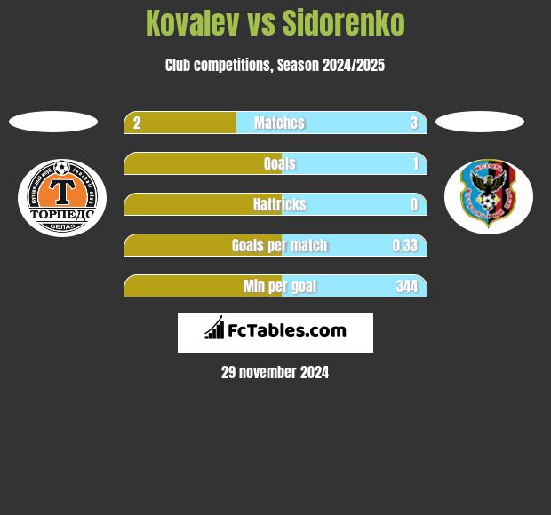 Kovalev vs Sidorenko h2h player stats