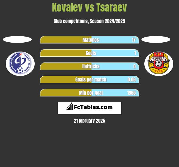 Kovalev vs Tsaraev h2h player stats